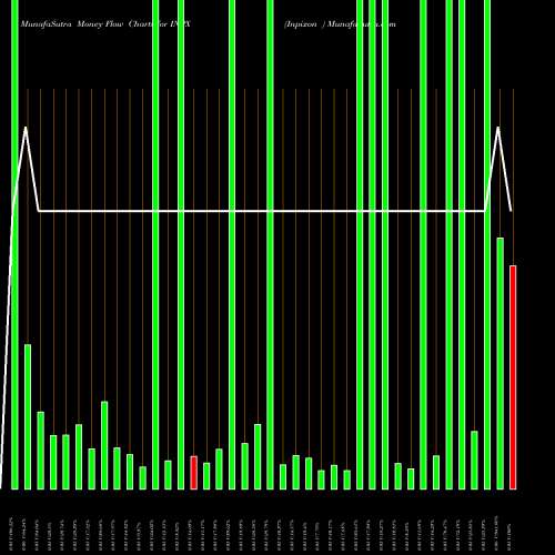 Money Flow charts share INPX Inpixon  NASDAQ Stock exchange 