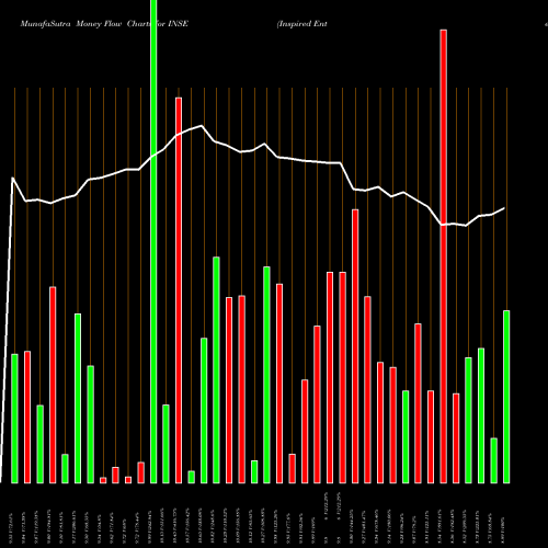 Money Flow charts share INSE Inspired Entertainment, Inc. NASDAQ Stock exchange 