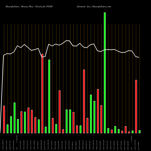 Money Flow charts share INSM Insmed, Inc. NASDAQ Stock exchange 