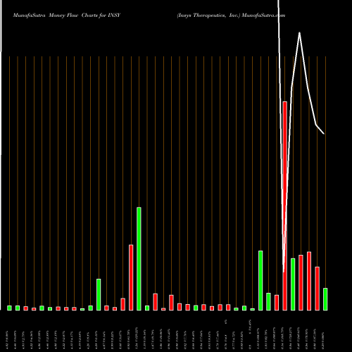 Money Flow charts share INSY Insys Therapeutics, Inc. NASDAQ Stock exchange 