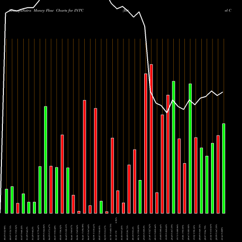 Money Flow charts share INTC Intel Corporation NASDAQ Stock exchange 