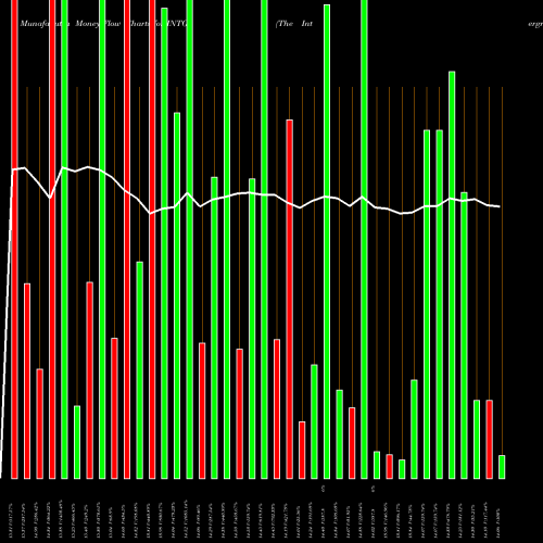 Money Flow charts share INTG The Intergroup Corporation NASDAQ Stock exchange 