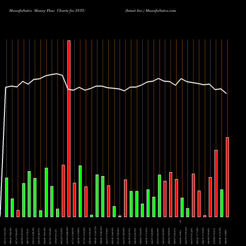 Money Flow charts share INTU Intuit Inc. NASDAQ Stock exchange 