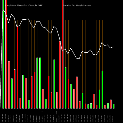 Money Flow charts share INTZ Intrusion Inc NASDAQ Stock exchange 