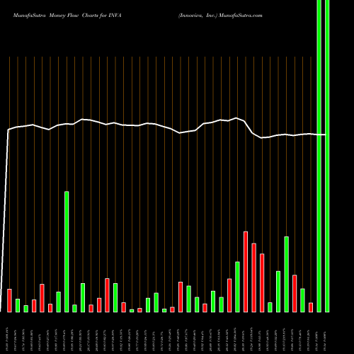 Money Flow charts share INVA Innoviva, Inc. NASDAQ Stock exchange 