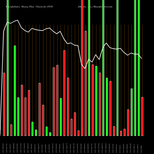 Money Flow charts share INVE Identiv, Inc. NASDAQ Stock exchange 