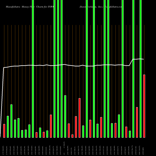 Money Flow charts share INWK InnerWorkings, Inc. NASDAQ Stock exchange 