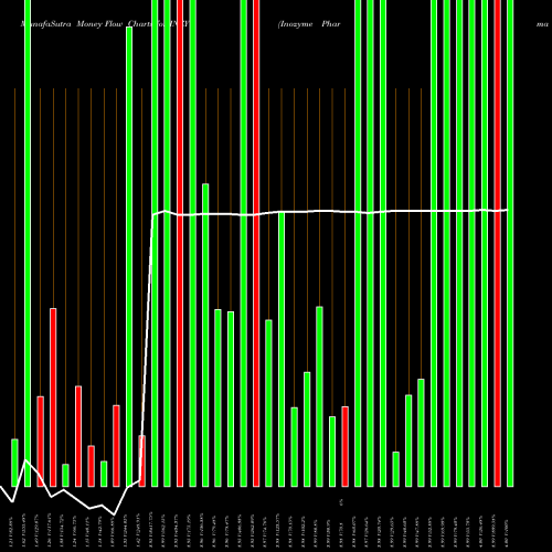Money Flow charts share INZY Inozyme Pharma Inc NASDAQ Stock exchange 