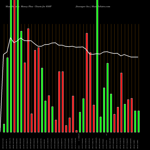 Money Flow charts share IOSP Innospec Inc. NASDAQ Stock exchange 