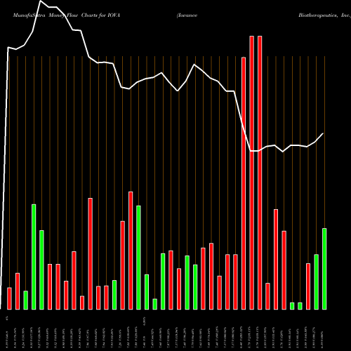 Money Flow charts share IOVA Iovance Biotherapeutics, Inc. NASDAQ Stock exchange 