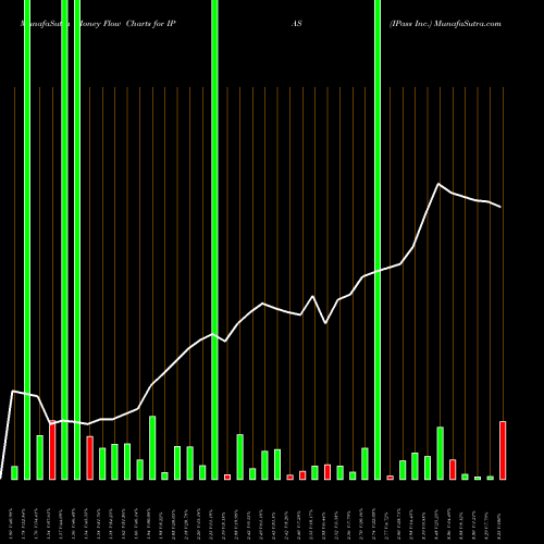 Money Flow charts share IPAS IPass Inc. NASDAQ Stock exchange 