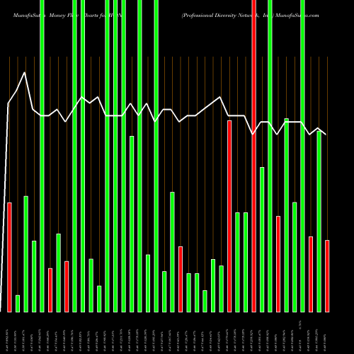 Money Flow charts share IPDN Professional Diversity Network, Inc. NASDAQ Stock exchange 