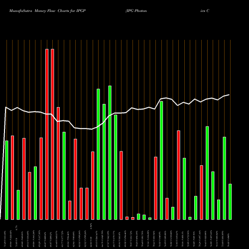 Money Flow charts share IPGP IPG Photonics Corporation NASDAQ Stock exchange 