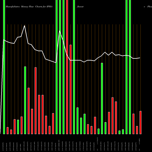 Money Flow charts share IPHA Innate Pharma S.A. Ads NASDAQ Stock exchange 