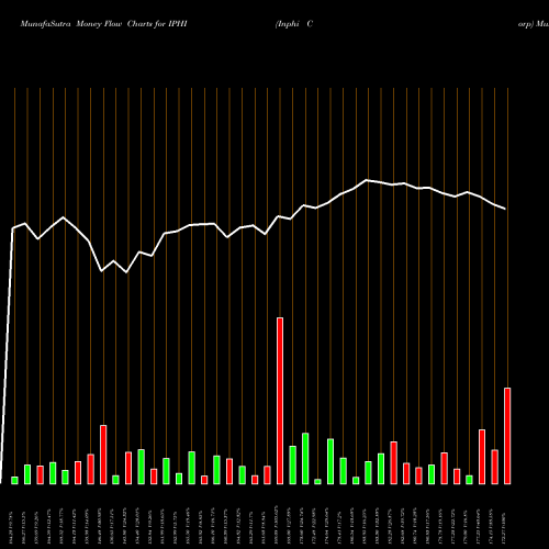 Money Flow charts share IPHI Inphi Corp NASDAQ Stock exchange 