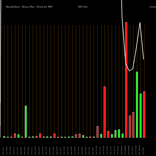 Money Flow charts share IPIC IPic Entertainment Inc. NASDAQ Stock exchange 