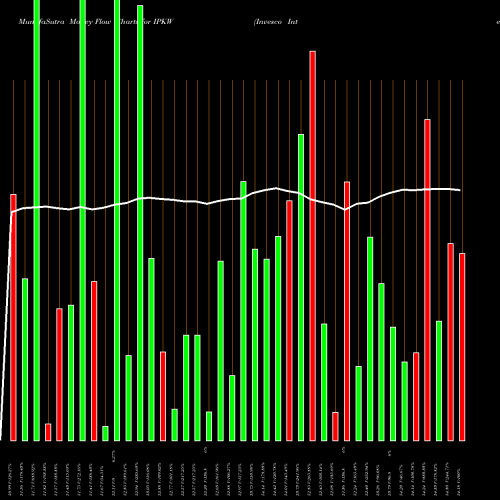 Money Flow charts share IPKW Invesco International BuyBack Achievers ETF NASDAQ Stock exchange 