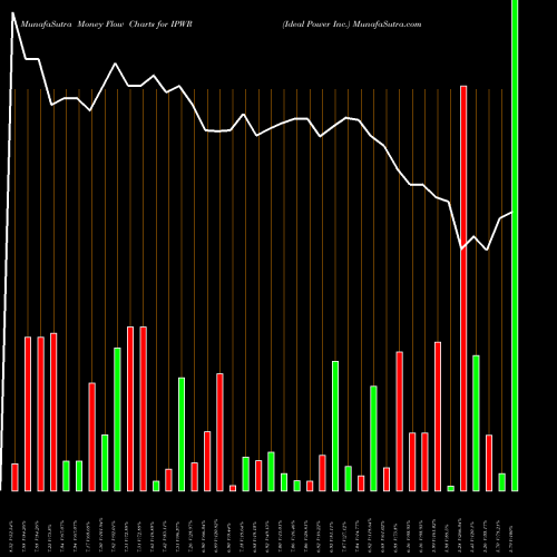 Money Flow charts share IPWR Ideal Power Inc. NASDAQ Stock exchange 