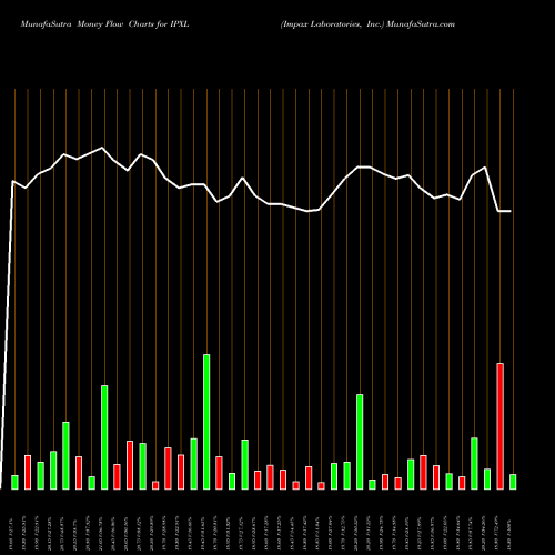 Money Flow charts share IPXL Impax Laboratories, Inc. NASDAQ Stock exchange 