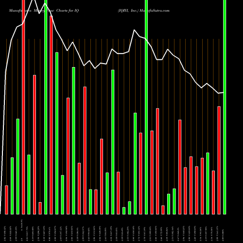 Money Flow charts share IQ IQIYI, Inc. NASDAQ Stock exchange 