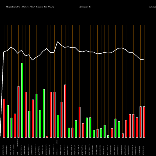 Money Flow charts share IRDM Iridium Communications Inc NASDAQ Stock exchange 