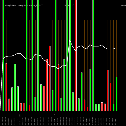 Money Flow charts share IRIX IRIDEX Corporation NASDAQ Stock exchange 