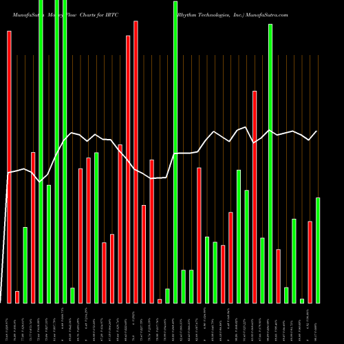 Money Flow charts share IRTC IRhythm Technologies, Inc. NASDAQ Stock exchange 