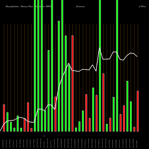 Money Flow charts share IRWD Ironwood Pharmaceuticals, Inc. NASDAQ Stock exchange 