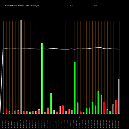 Money Flow charts share ISCA International Speedway Corporation NASDAQ Stock exchange 
