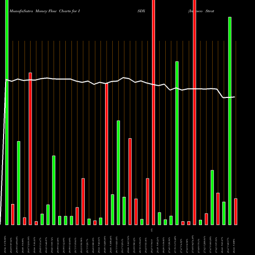 Money Flow charts share ISDX Invesco Strategic Developed Ex-US ETF NASDAQ Stock exchange 