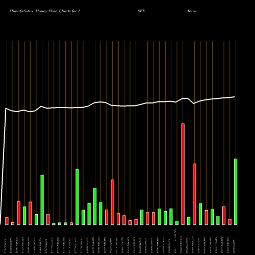 Money Flow charts share ISEE Iveric Bio Inc NASDAQ Stock exchange 