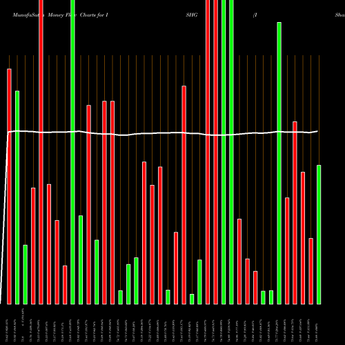 Money Flow charts share ISHG IShares 1-3 Year International Treasury Bond ETF NASDAQ Stock exchange 