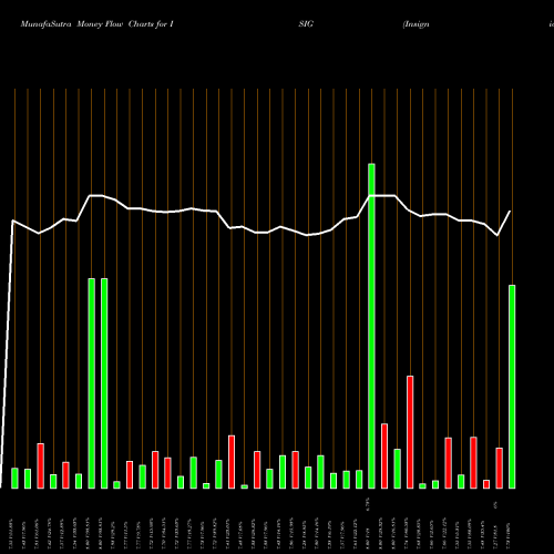 Money Flow charts share ISIG Insignia Systems, Inc. NASDAQ Stock exchange 