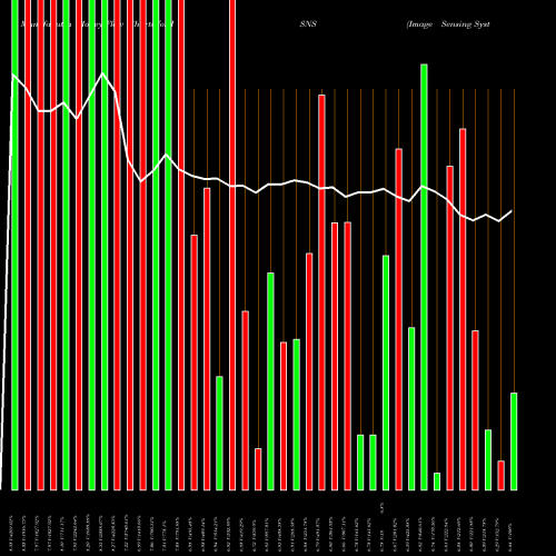 Money Flow charts share ISNS Image Sensing Systems, Inc. NASDAQ Stock exchange 