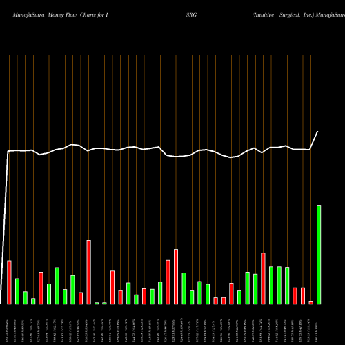 Money Flow charts share ISRG Intuitive Surgical, Inc. NASDAQ Stock exchange 