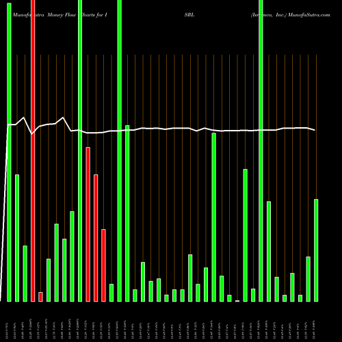 Money Flow charts share ISRL Isramco, Inc. NASDAQ Stock exchange 