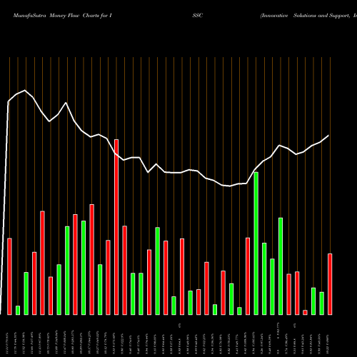 Money Flow charts share ISSC Innovative Solutions And Support, Inc. NASDAQ Stock exchange 
