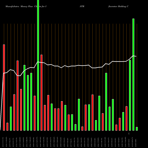 Money Flow charts share ISTR Investar Holding Corporation NASDAQ Stock exchange 