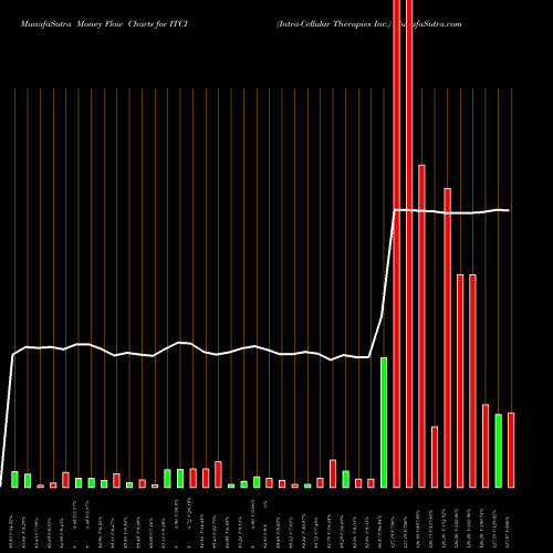 Money Flow charts share ITCI Intra-Cellular Therapies Inc. NASDAQ Stock exchange 