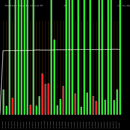 Money Flow charts share ITI Iteris, Inc. NASDAQ Stock exchange 