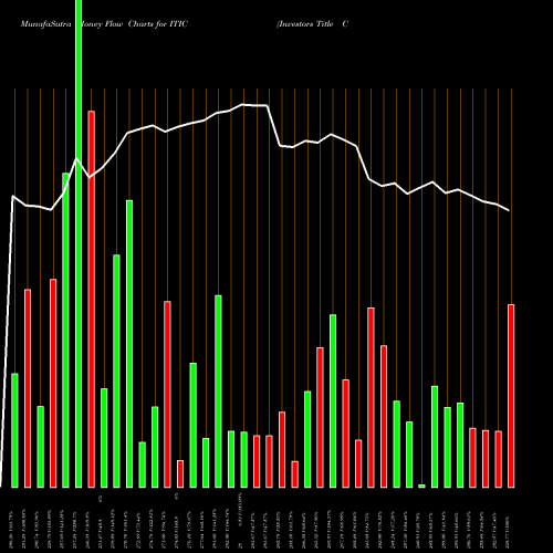 Money Flow charts share ITIC Investors Title Company NASDAQ Stock exchange 