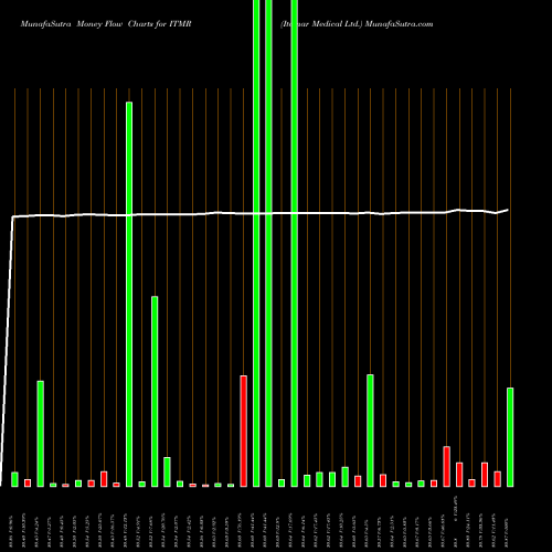 Money Flow charts share ITMR Itamar Medical Ltd. NASDAQ Stock exchange 