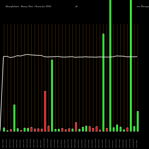 Money Flow charts share ITOS Iteos Therapeutics Inc NASDAQ Stock exchange 