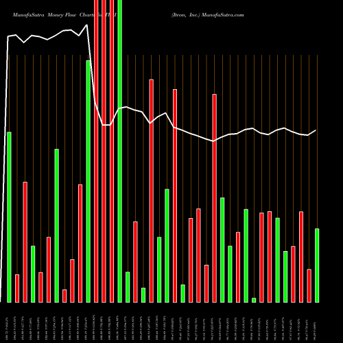 Money Flow charts share ITRI Itron, Inc. NASDAQ Stock exchange 