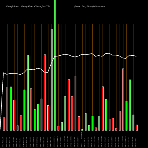 Money Flow charts share ITRI Itron, Inc. NASDAQ Stock exchange 
