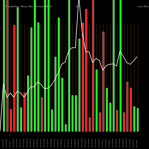 Money Flow charts share ITRM Iterum Therapeutics Plc NASDAQ Stock exchange 