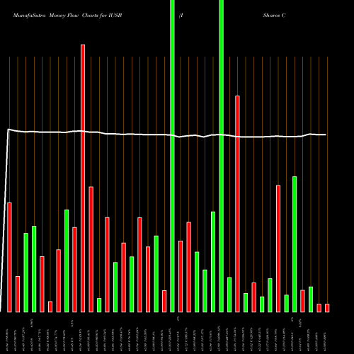 Money Flow charts share IUSB IShares Core Total USD Bond Market ETF NASDAQ Stock exchange 