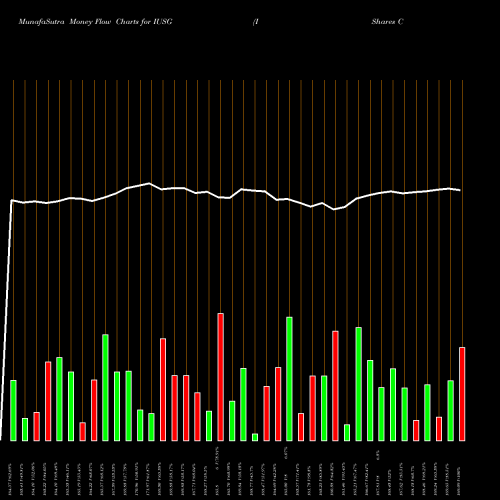 Money Flow charts share IUSG IShares Core S&P U.S. Growth ETF NASDAQ Stock exchange 