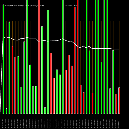 Money Flow charts share IUSS Invesco Strategic US Small Company ETF NASDAQ Stock exchange 