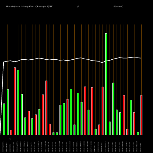 Money Flow charts share IUSV IShares Core S&P U.S. Value ETF NASDAQ Stock exchange 